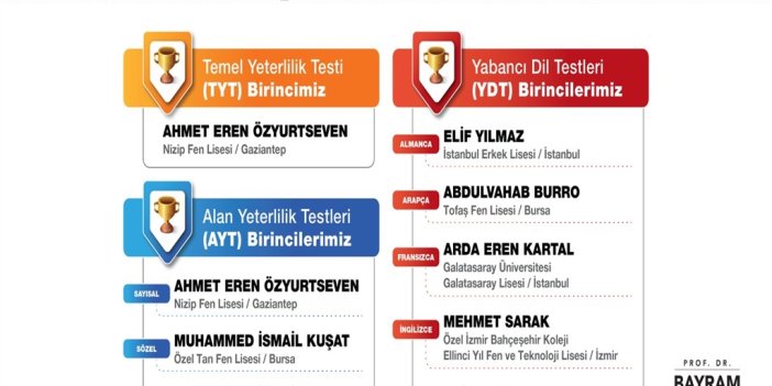 YKS sonuçları açıklandı