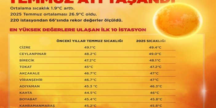 Son 55 yılın en sıcak temmuz ayı yaşandı