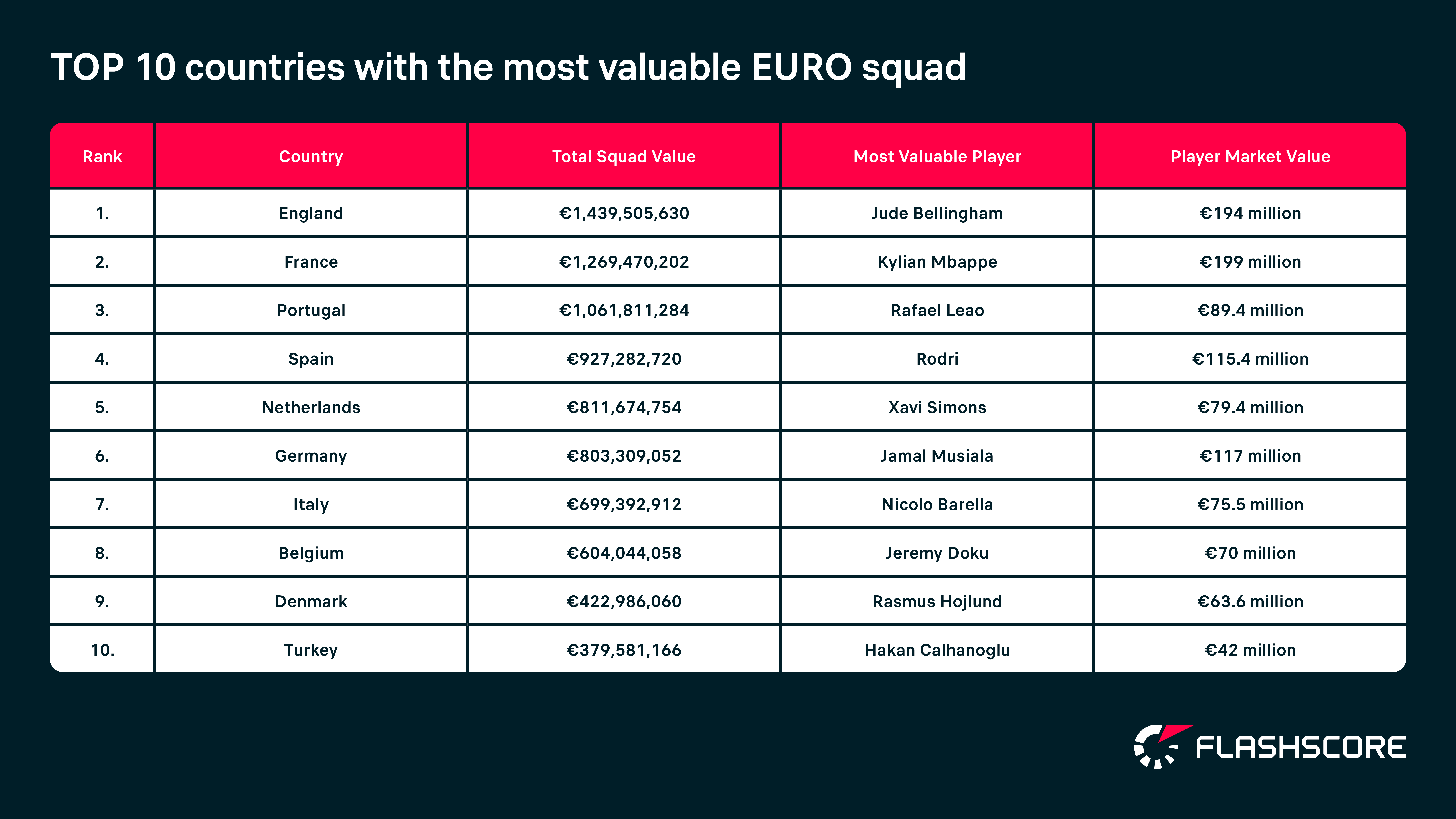 top-10-countries-highest-squad-value.png